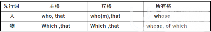 UKiset考试定语从句关系词判断步骤
